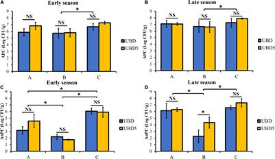 The Microbial Quality of Commercial Chopped Romaine Lettuce Before and After the “Use By” Date